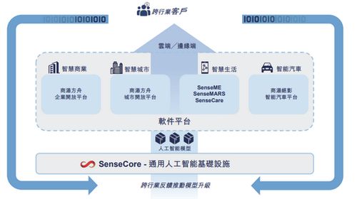 坐擁3500多科學家工程師，三年卻虧240億 商湯人工智能應用軟件開發的困境與上市抉擇