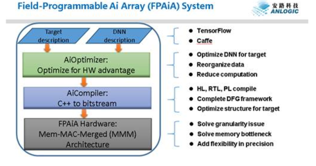 安路科技布局人工智能芯片領(lǐng)域，以硬件為基，軟件為翼，驅(qū)動(dòng)AI應(yīng)用創(chuàng)新